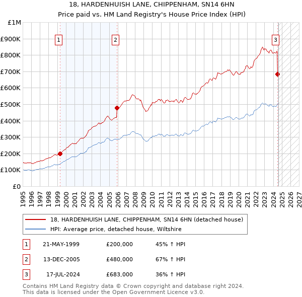 18, HARDENHUISH LANE, CHIPPENHAM, SN14 6HN: Price paid vs HM Land Registry's House Price Index