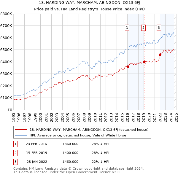 18, HARDING WAY, MARCHAM, ABINGDON, OX13 6FJ: Price paid vs HM Land Registry's House Price Index