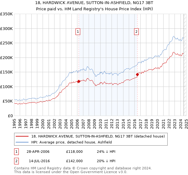 18, HARDWICK AVENUE, SUTTON-IN-ASHFIELD, NG17 3BT: Price paid vs HM Land Registry's House Price Index