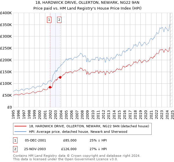 18, HARDWICK DRIVE, OLLERTON, NEWARK, NG22 9AN: Price paid vs HM Land Registry's House Price Index