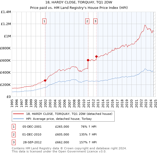 18, HARDY CLOSE, TORQUAY, TQ1 2DW: Price paid vs HM Land Registry's House Price Index