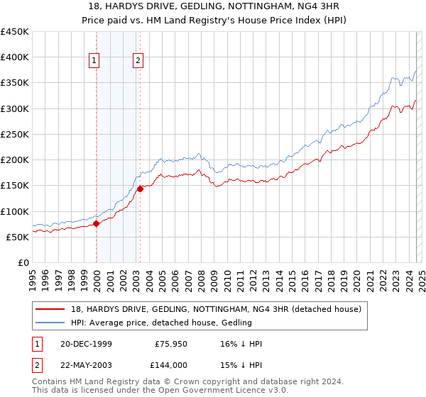 18, HARDYS DRIVE, GEDLING, NOTTINGHAM, NG4 3HR: Price paid vs HM Land Registry's House Price Index