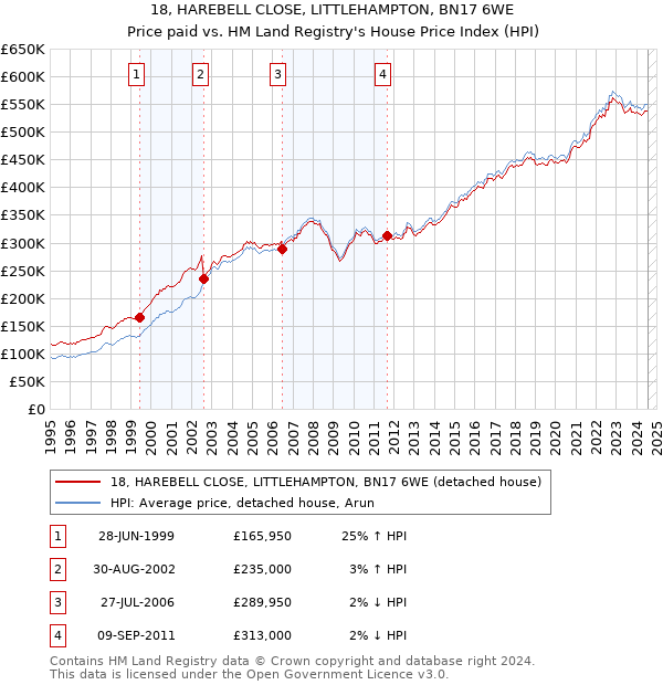 18, HAREBELL CLOSE, LITTLEHAMPTON, BN17 6WE: Price paid vs HM Land Registry's House Price Index