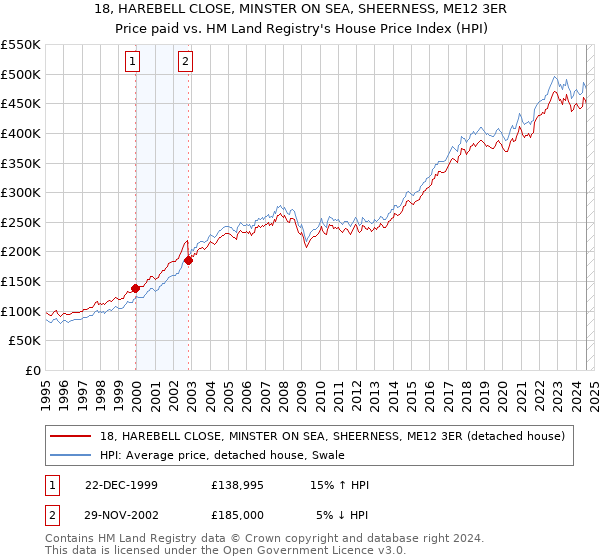 18, HAREBELL CLOSE, MINSTER ON SEA, SHEERNESS, ME12 3ER: Price paid vs HM Land Registry's House Price Index