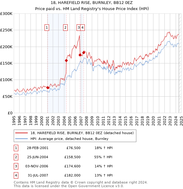 18, HAREFIELD RISE, BURNLEY, BB12 0EZ: Price paid vs HM Land Registry's House Price Index