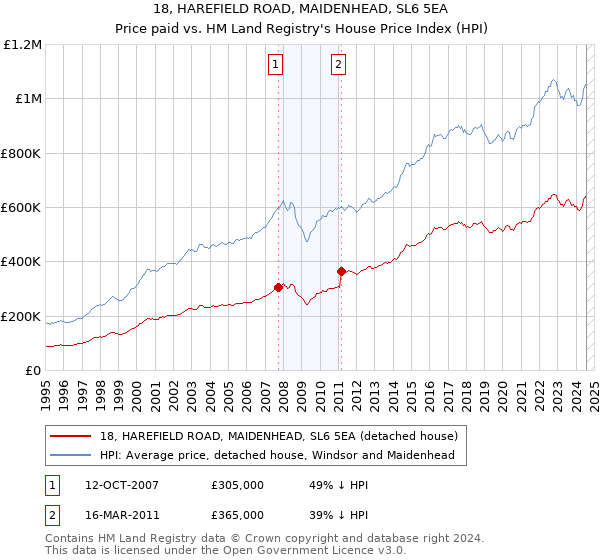 18, HAREFIELD ROAD, MAIDENHEAD, SL6 5EA: Price paid vs HM Land Registry's House Price Index