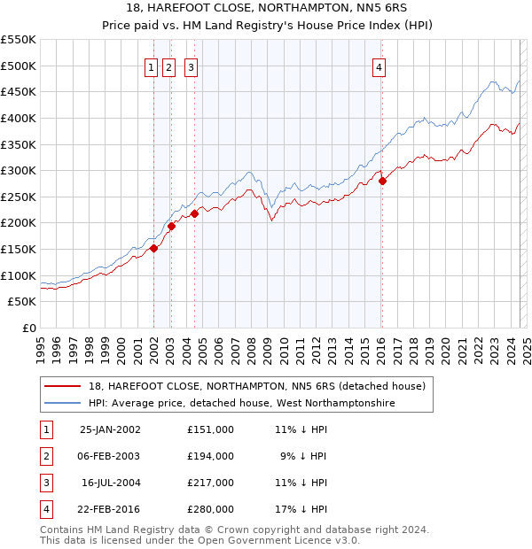 18, HAREFOOT CLOSE, NORTHAMPTON, NN5 6RS: Price paid vs HM Land Registry's House Price Index