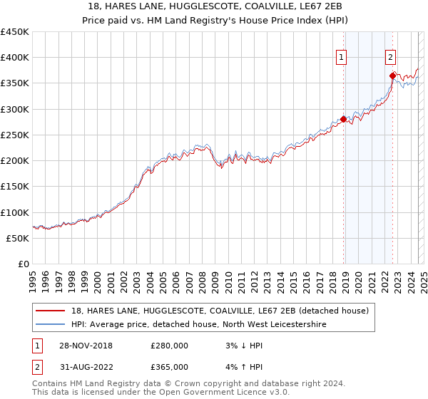 18, HARES LANE, HUGGLESCOTE, COALVILLE, LE67 2EB: Price paid vs HM Land Registry's House Price Index