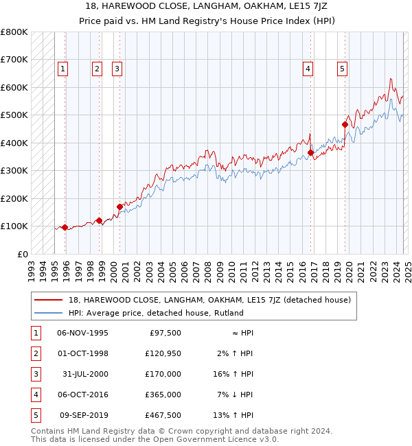 18, HAREWOOD CLOSE, LANGHAM, OAKHAM, LE15 7JZ: Price paid vs HM Land Registry's House Price Index