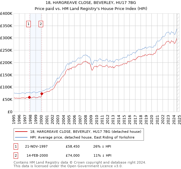 18, HARGREAVE CLOSE, BEVERLEY, HU17 7BG: Price paid vs HM Land Registry's House Price Index