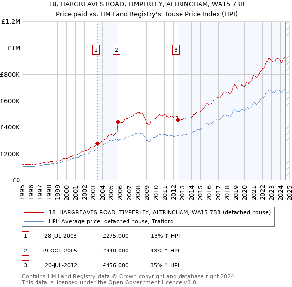 18, HARGREAVES ROAD, TIMPERLEY, ALTRINCHAM, WA15 7BB: Price paid vs HM Land Registry's House Price Index