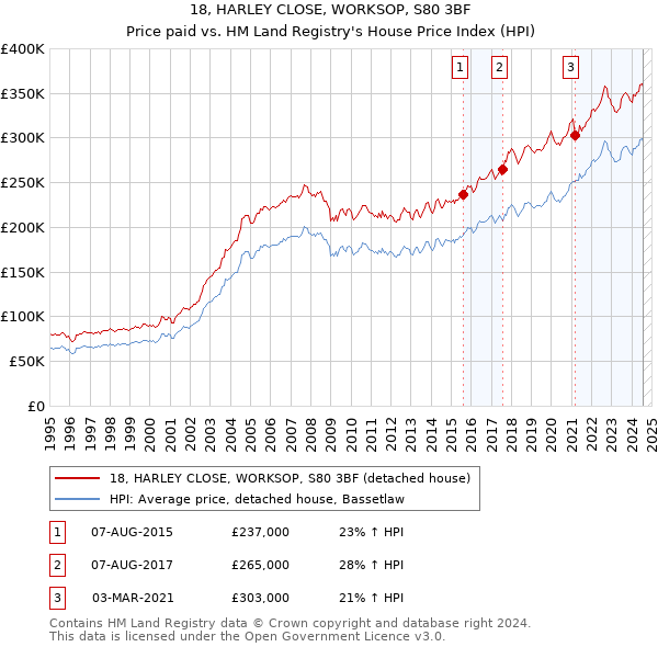 18, HARLEY CLOSE, WORKSOP, S80 3BF: Price paid vs HM Land Registry's House Price Index