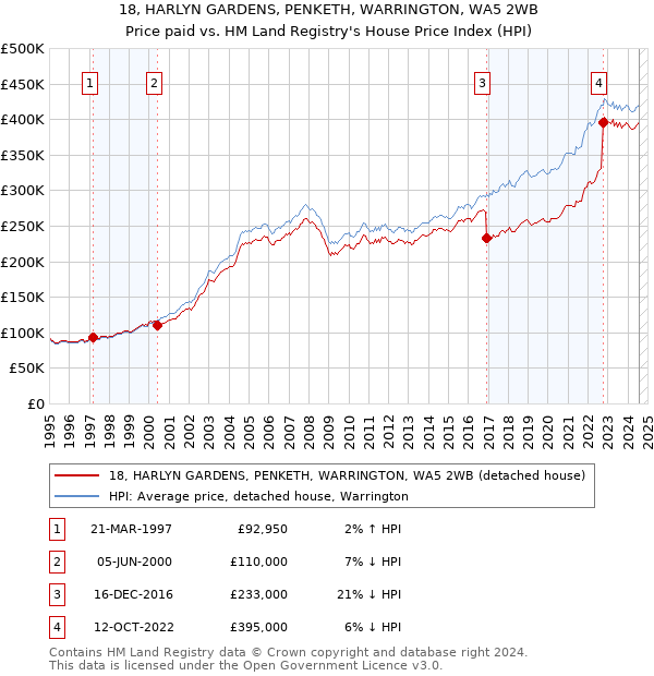 18, HARLYN GARDENS, PENKETH, WARRINGTON, WA5 2WB: Price paid vs HM Land Registry's House Price Index