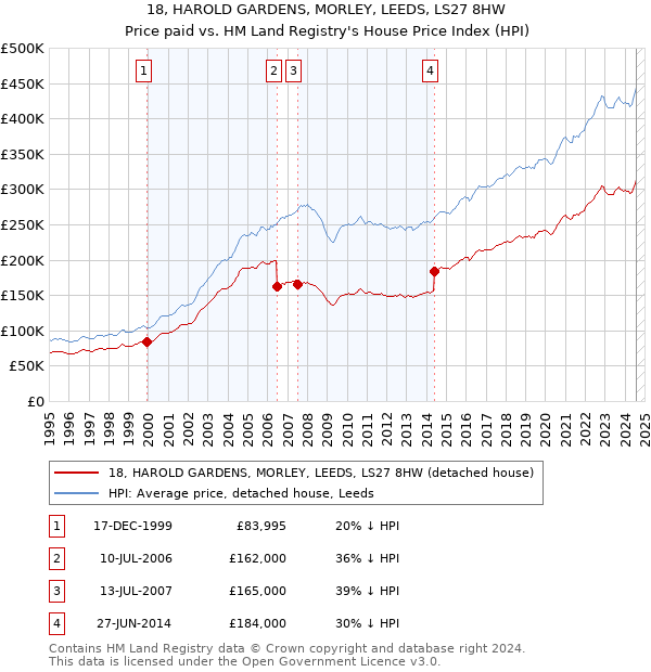 18, HAROLD GARDENS, MORLEY, LEEDS, LS27 8HW: Price paid vs HM Land Registry's House Price Index