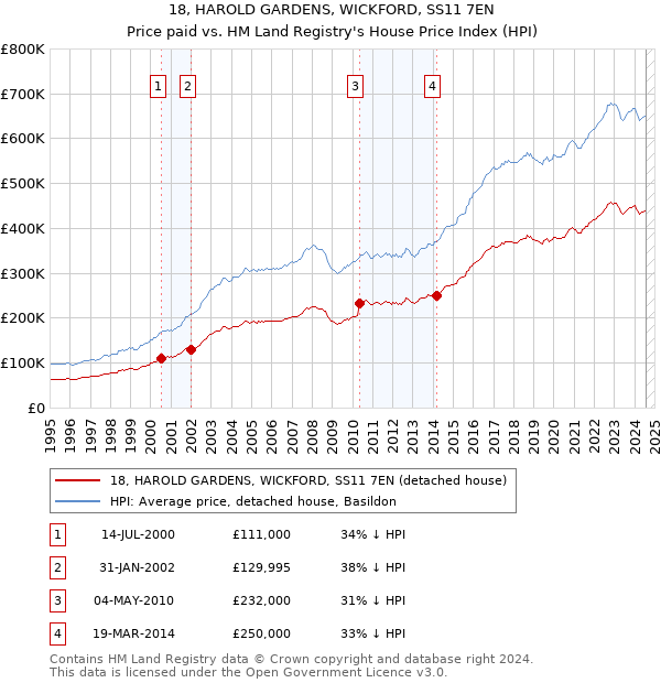 18, HAROLD GARDENS, WICKFORD, SS11 7EN: Price paid vs HM Land Registry's House Price Index