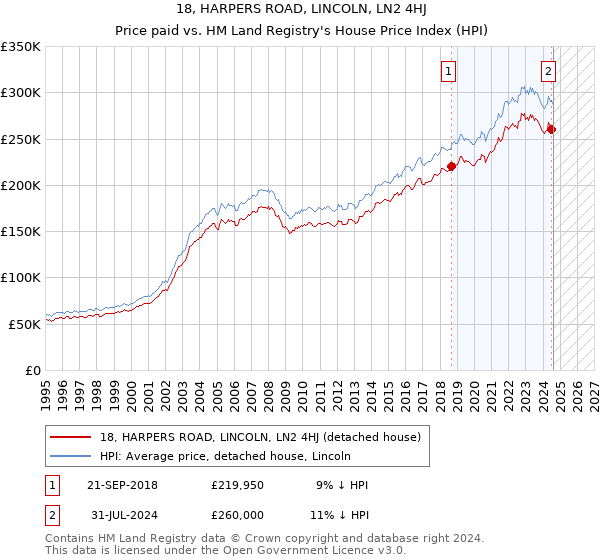 18, HARPERS ROAD, LINCOLN, LN2 4HJ: Price paid vs HM Land Registry's House Price Index