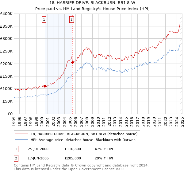 18, HARRIER DRIVE, BLACKBURN, BB1 8LW: Price paid vs HM Land Registry's House Price Index