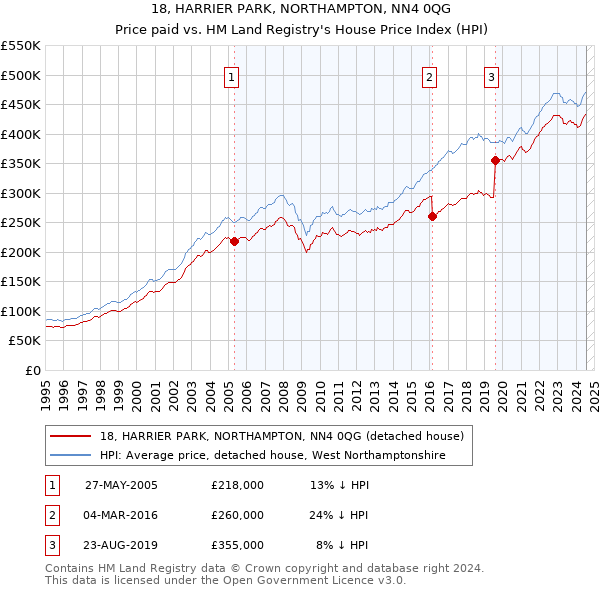 18, HARRIER PARK, NORTHAMPTON, NN4 0QG: Price paid vs HM Land Registry's House Price Index