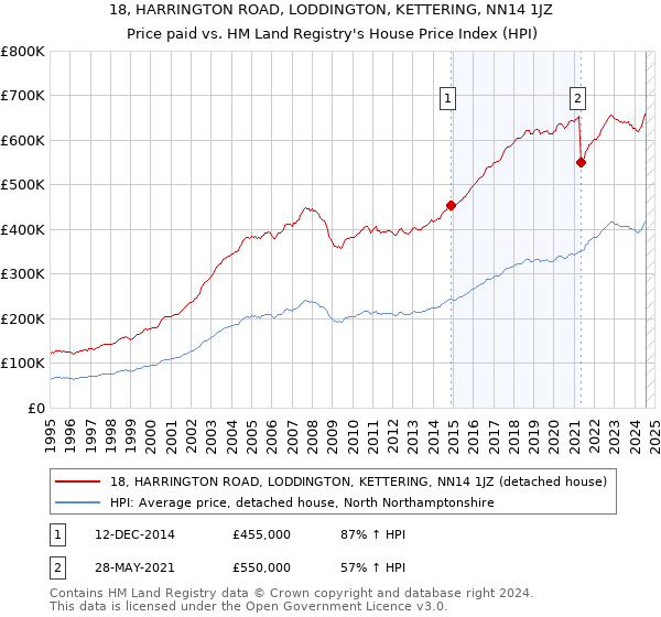 18, HARRINGTON ROAD, LODDINGTON, KETTERING, NN14 1JZ: Price paid vs HM Land Registry's House Price Index