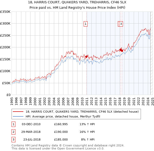 18, HARRIS COURT, QUAKERS YARD, TREHARRIS, CF46 5LX: Price paid vs HM Land Registry's House Price Index