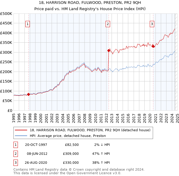 18, HARRISON ROAD, FULWOOD, PRESTON, PR2 9QH: Price paid vs HM Land Registry's House Price Index