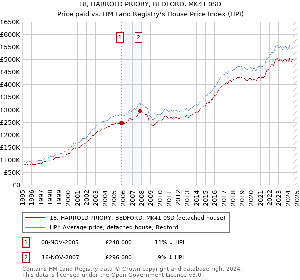 18, HARROLD PRIORY, BEDFORD, MK41 0SD: Price paid vs HM Land Registry's House Price Index