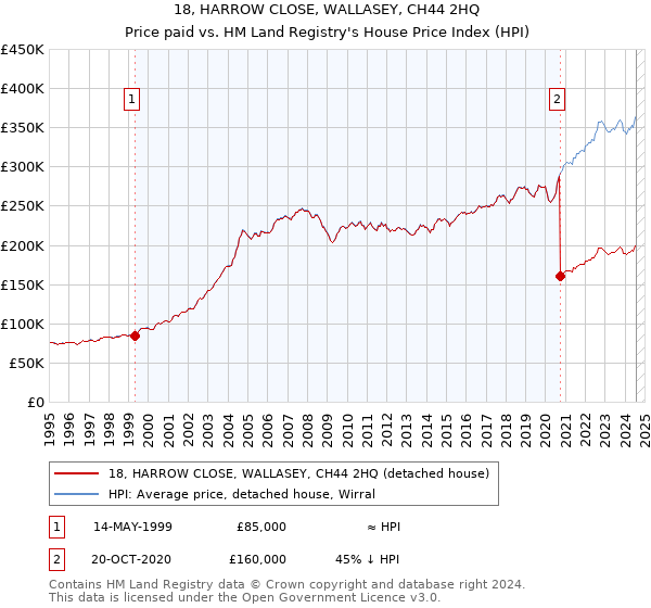 18, HARROW CLOSE, WALLASEY, CH44 2HQ: Price paid vs HM Land Registry's House Price Index