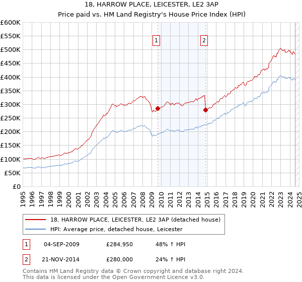 18, HARROW PLACE, LEICESTER, LE2 3AP: Price paid vs HM Land Registry's House Price Index