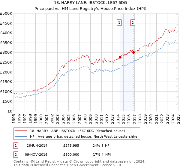 18, HARRY LANE, IBSTOCK, LE67 6DG: Price paid vs HM Land Registry's House Price Index