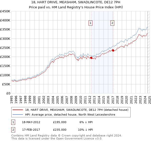 18, HART DRIVE, MEASHAM, SWADLINCOTE, DE12 7PH: Price paid vs HM Land Registry's House Price Index