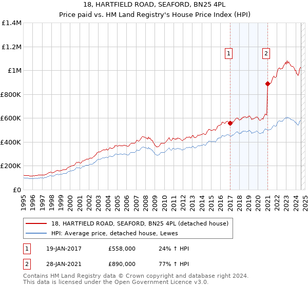 18, HARTFIELD ROAD, SEAFORD, BN25 4PL: Price paid vs HM Land Registry's House Price Index