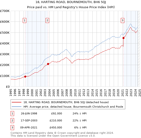 18, HARTING ROAD, BOURNEMOUTH, BH6 5QJ: Price paid vs HM Land Registry's House Price Index