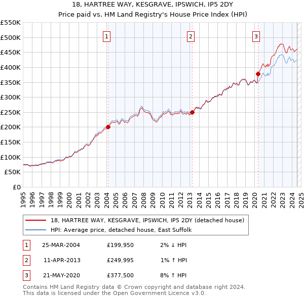 18, HARTREE WAY, KESGRAVE, IPSWICH, IP5 2DY: Price paid vs HM Land Registry's House Price Index