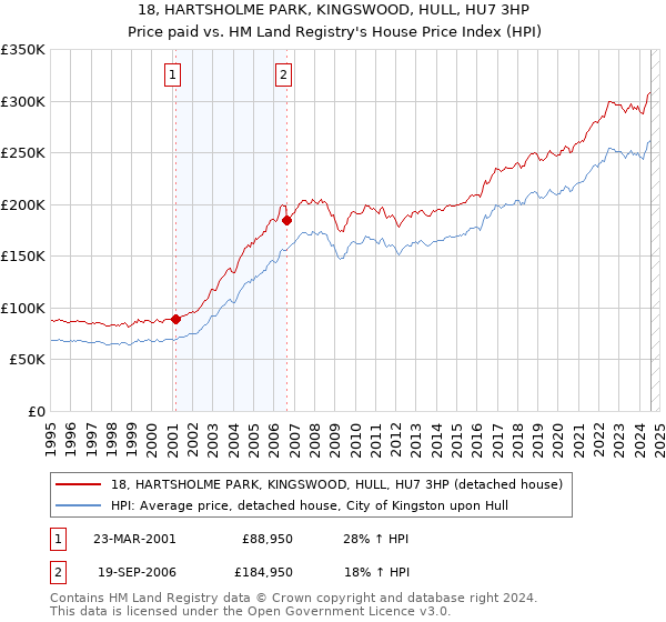 18, HARTSHOLME PARK, KINGSWOOD, HULL, HU7 3HP: Price paid vs HM Land Registry's House Price Index