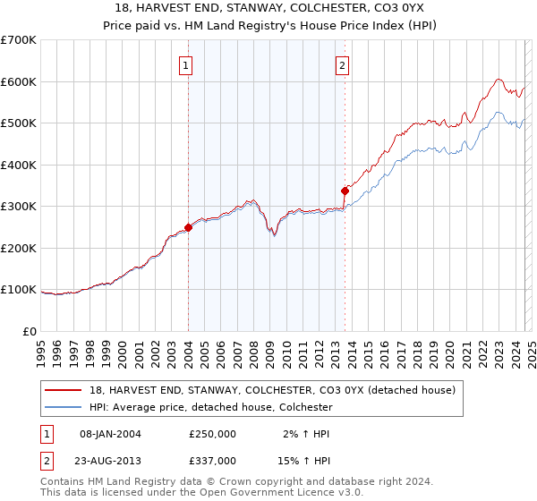 18, HARVEST END, STANWAY, COLCHESTER, CO3 0YX: Price paid vs HM Land Registry's House Price Index