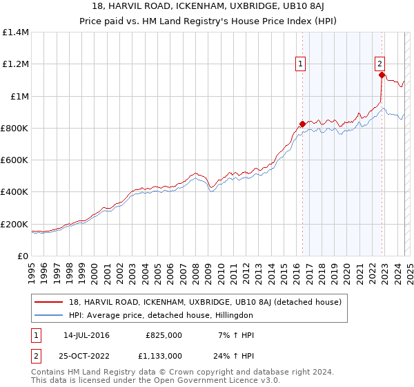 18, HARVIL ROAD, ICKENHAM, UXBRIDGE, UB10 8AJ: Price paid vs HM Land Registry's House Price Index