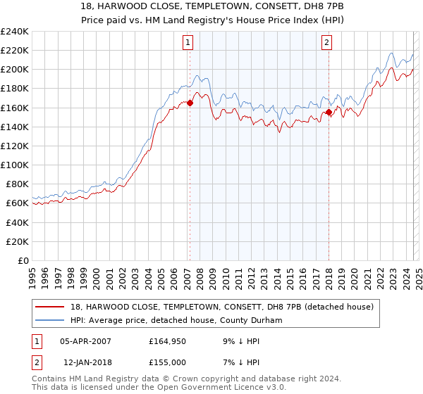 18, HARWOOD CLOSE, TEMPLETOWN, CONSETT, DH8 7PB: Price paid vs HM Land Registry's House Price Index