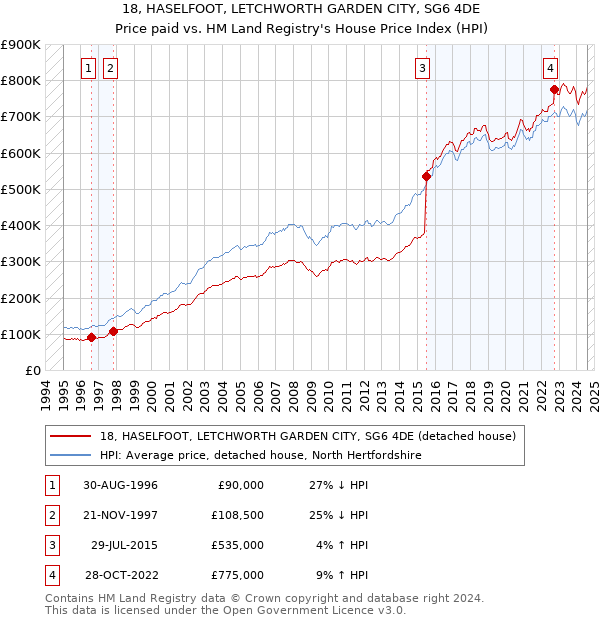 18, HASELFOOT, LETCHWORTH GARDEN CITY, SG6 4DE: Price paid vs HM Land Registry's House Price Index