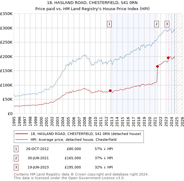 18, HASLAND ROAD, CHESTERFIELD, S41 0RN: Price paid vs HM Land Registry's House Price Index