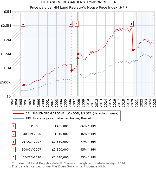 18, HASLEMERE GARDENS, LONDON, N3 3EA: Price paid vs HM Land Registry's House Price Index