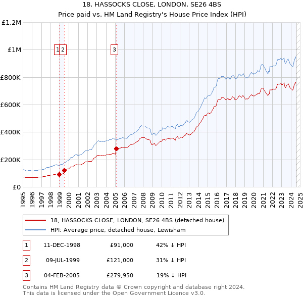 18, HASSOCKS CLOSE, LONDON, SE26 4BS: Price paid vs HM Land Registry's House Price Index