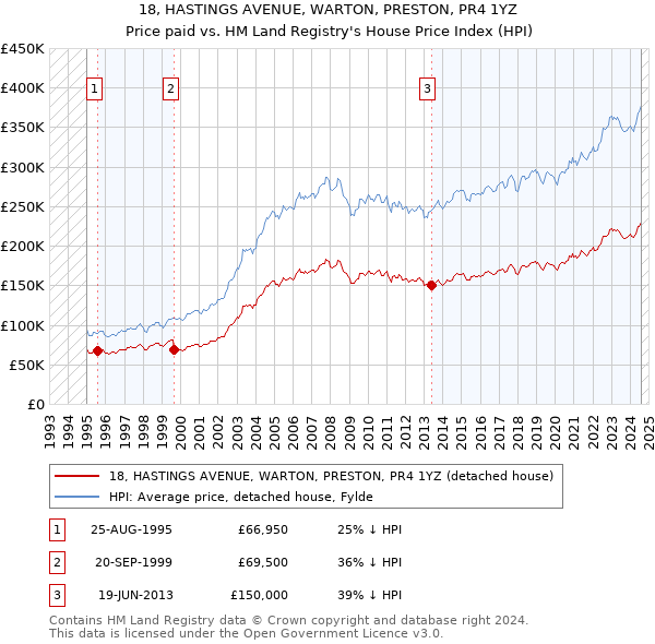 18, HASTINGS AVENUE, WARTON, PRESTON, PR4 1YZ: Price paid vs HM Land Registry's House Price Index