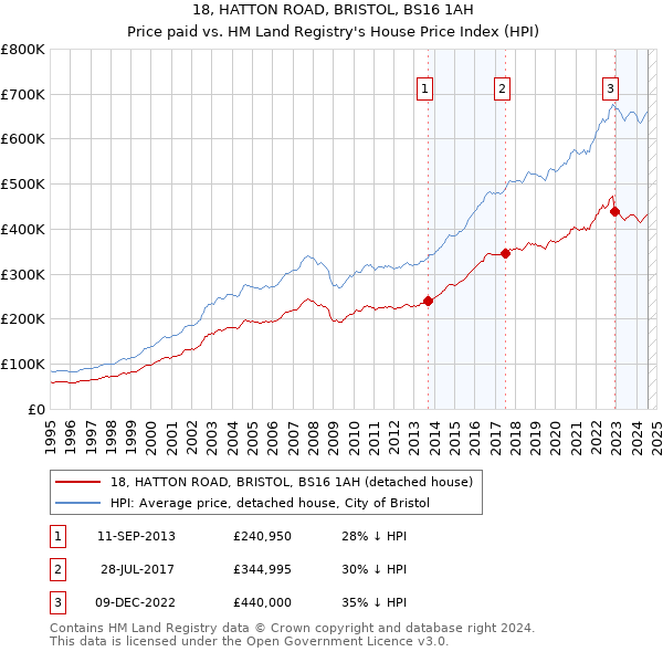 18, HATTON ROAD, BRISTOL, BS16 1AH: Price paid vs HM Land Registry's House Price Index