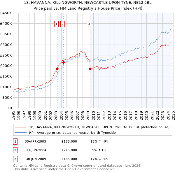 18, HAVANNA, KILLINGWORTH, NEWCASTLE UPON TYNE, NE12 5BL: Price paid vs HM Land Registry's House Price Index