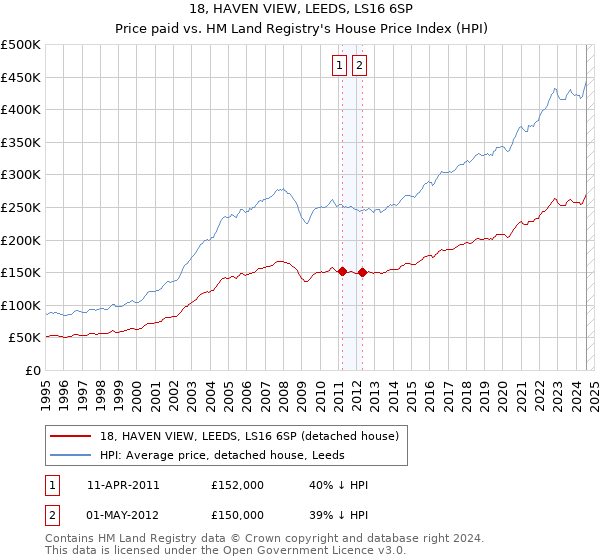 18, HAVEN VIEW, LEEDS, LS16 6SP: Price paid vs HM Land Registry's House Price Index