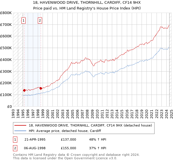 18, HAVENWOOD DRIVE, THORNHILL, CARDIFF, CF14 9HX: Price paid vs HM Land Registry's House Price Index