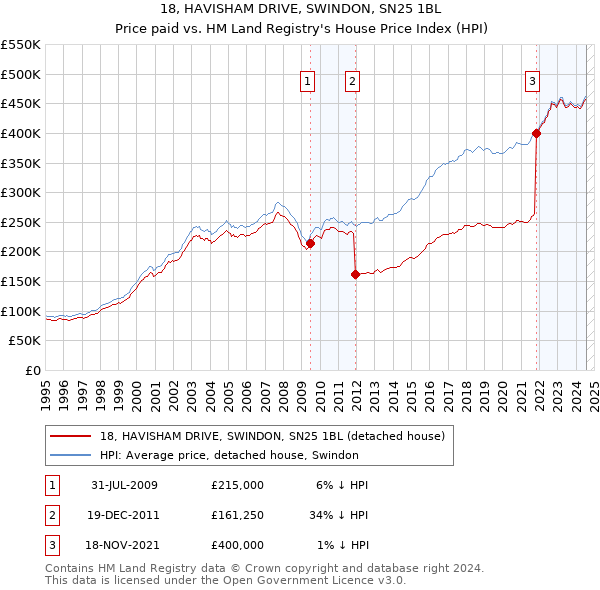 18, HAVISHAM DRIVE, SWINDON, SN25 1BL: Price paid vs HM Land Registry's House Price Index