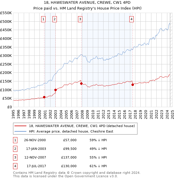 18, HAWESWATER AVENUE, CREWE, CW1 4PD: Price paid vs HM Land Registry's House Price Index