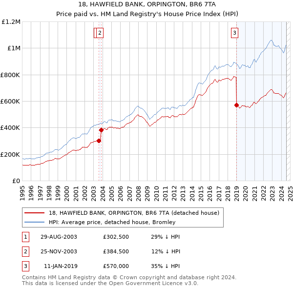 18, HAWFIELD BANK, ORPINGTON, BR6 7TA: Price paid vs HM Land Registry's House Price Index