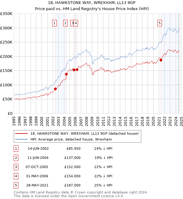 18, HAWKSTONE WAY, WREXHAM, LL13 9GP: Price paid vs HM Land Registry's House Price Index